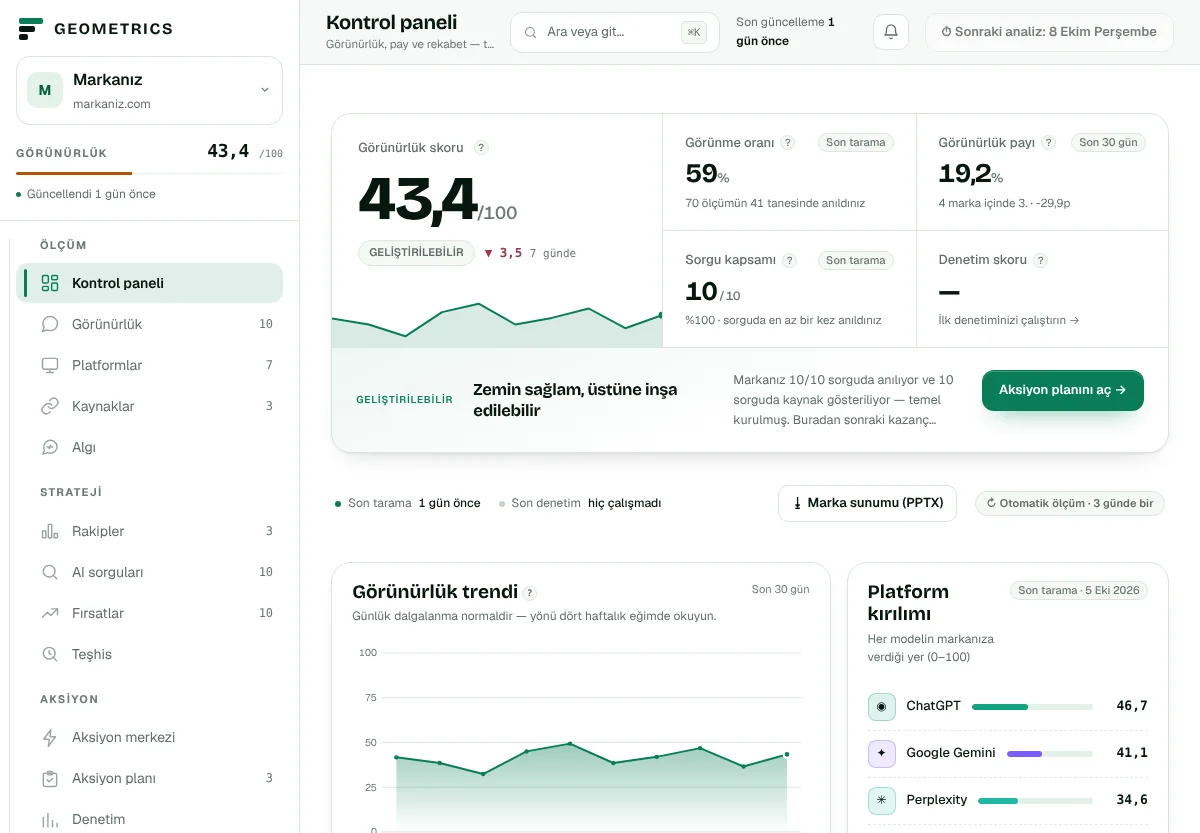 GEOMETRICS kontrol paneli: görünürlük skoru 43,4, görünme oranı yüzde 59, 30 günlük trend ve yapay zeka modellerinin ayrı puanları